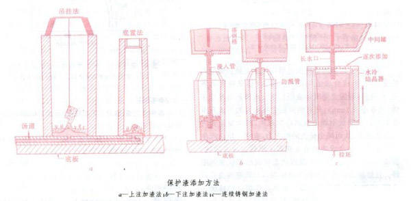 鋼鐵保護(hù)渣的加工方法圖