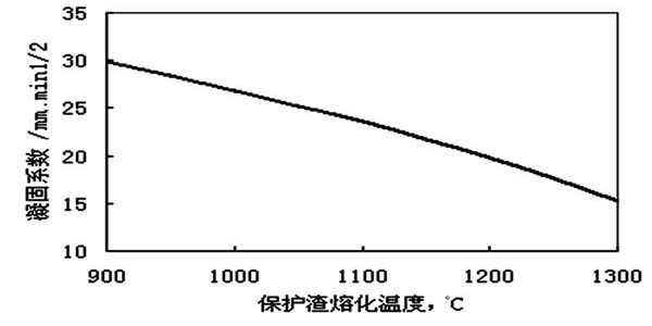 保護(hù)渣融化溫度與凝固系數(shù)的對(duì)比圖