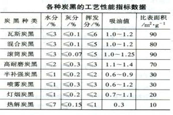 各種炭黑的工藝性能指標數(shù)據(jù)對比表