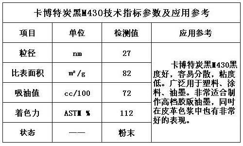 卡博特炭黑M430技術(shù)指標參數(shù)及應用參考