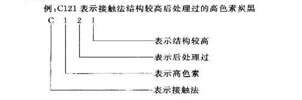 以炭黑C121為例講述國標色素炭黑的命名規(guī)則